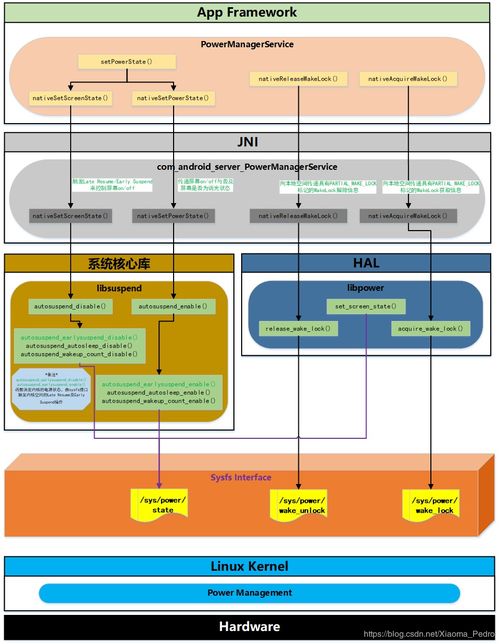 Android系統(tǒng)電池管理 PowerManagerService框架分析及其在實體與虛擬設備上的差異